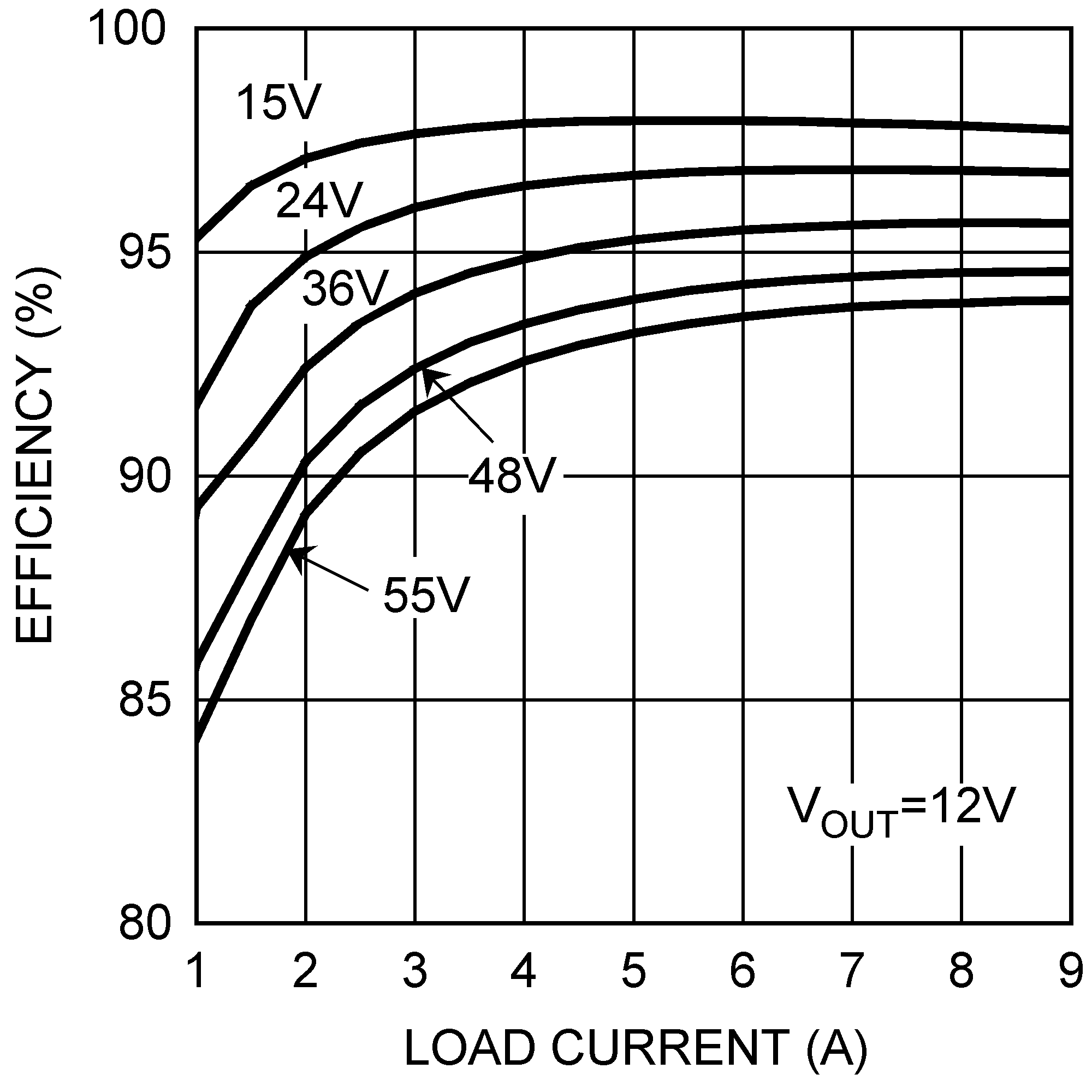 LM5117 LM5117-Q1 Typ Eff vs Load Curr.png